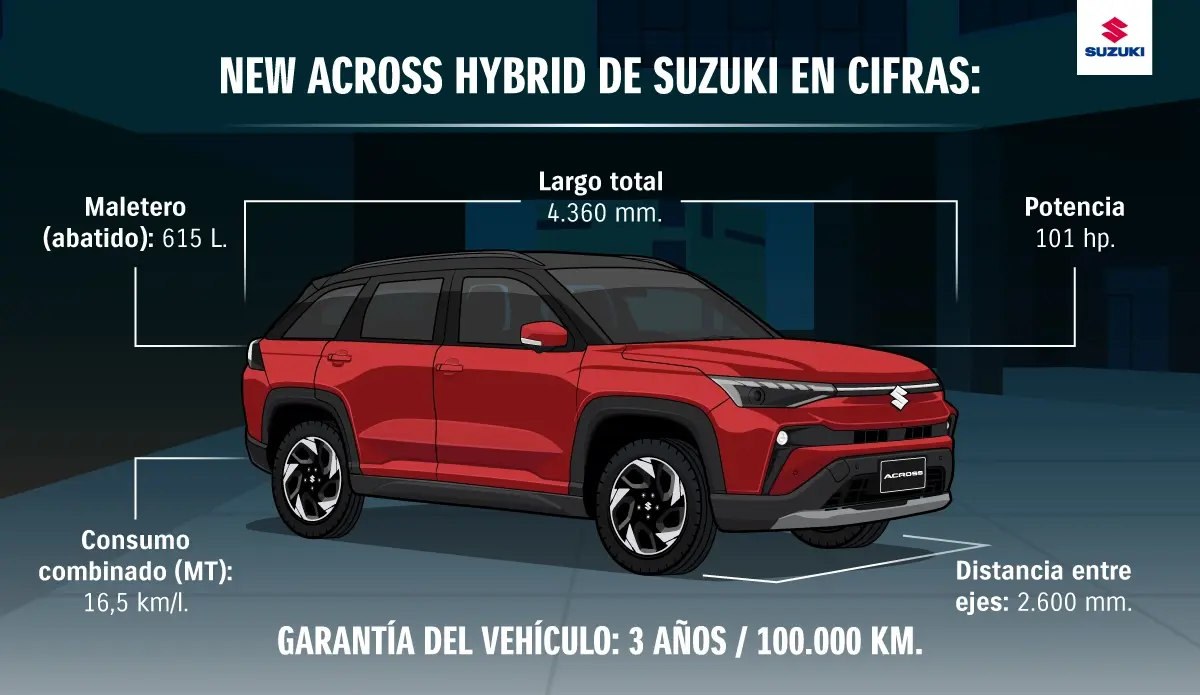Ventajas de un auto híbrido como el auto Suzuki New Across Hybrid.